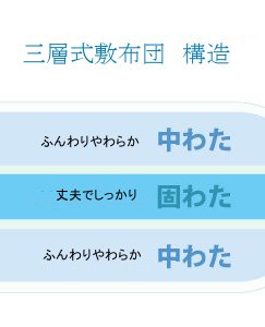 京都西川の三層式の敷布団日本製花柄シングルサイズ100×210ｃｍのソラーレ硬めタイプの三層構造の説明